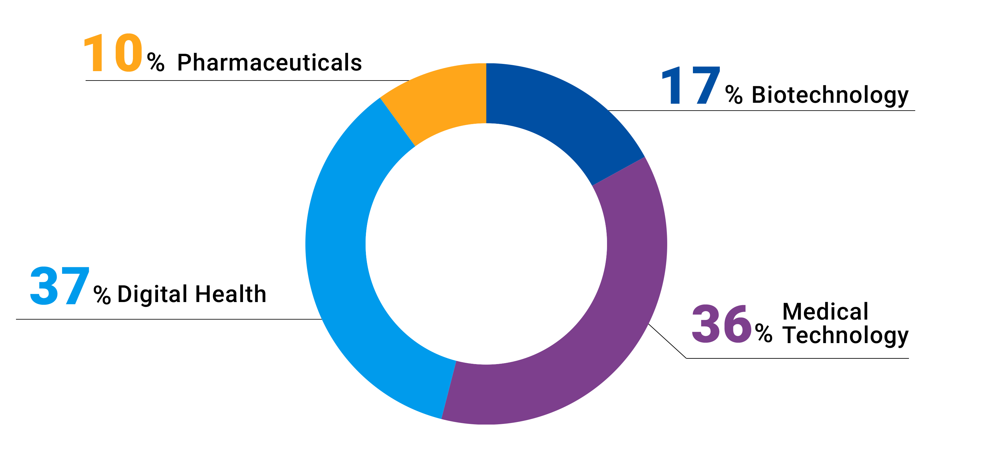 healthcare industry chart