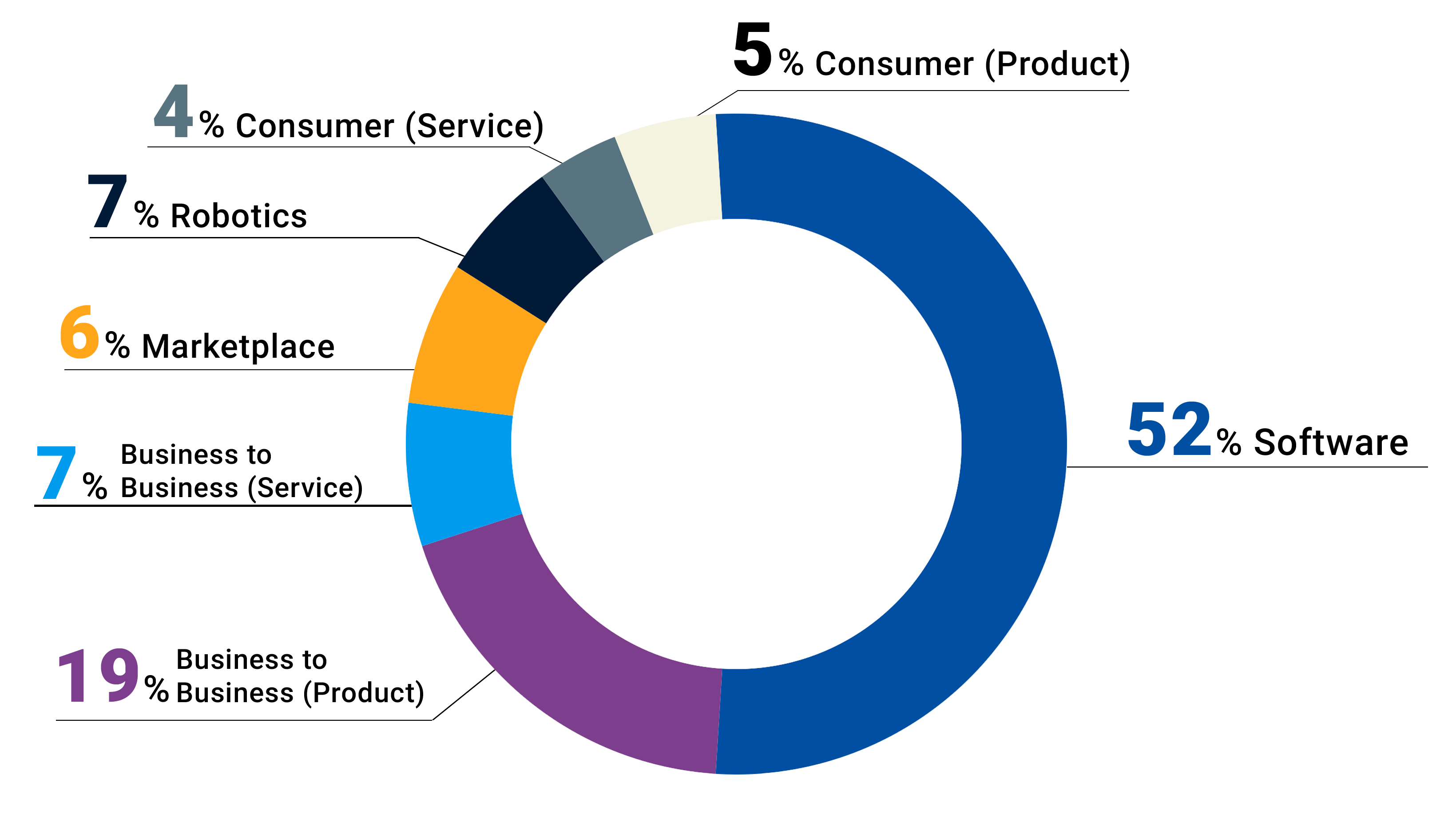 technology industry chart