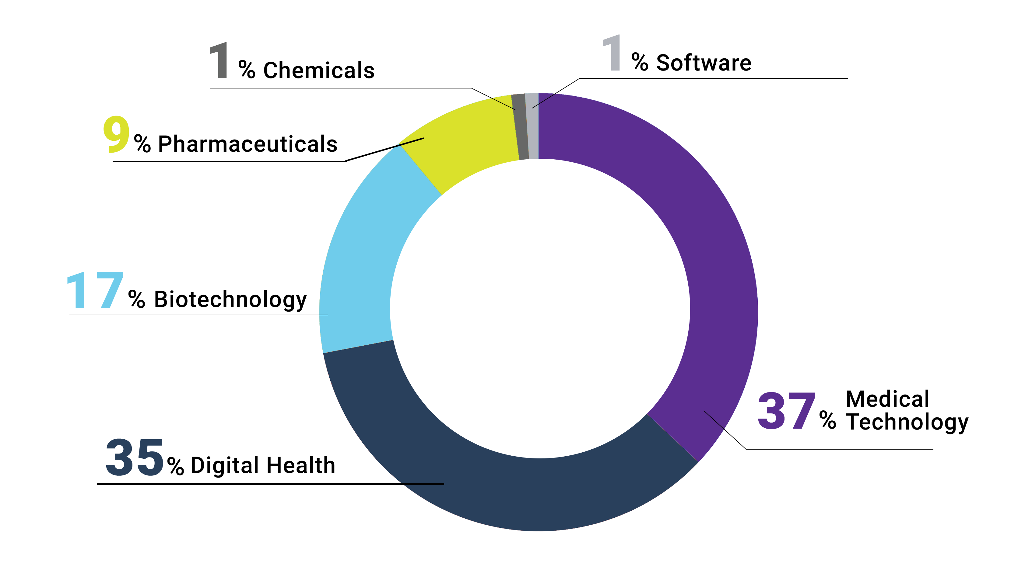 healthcare industry chart