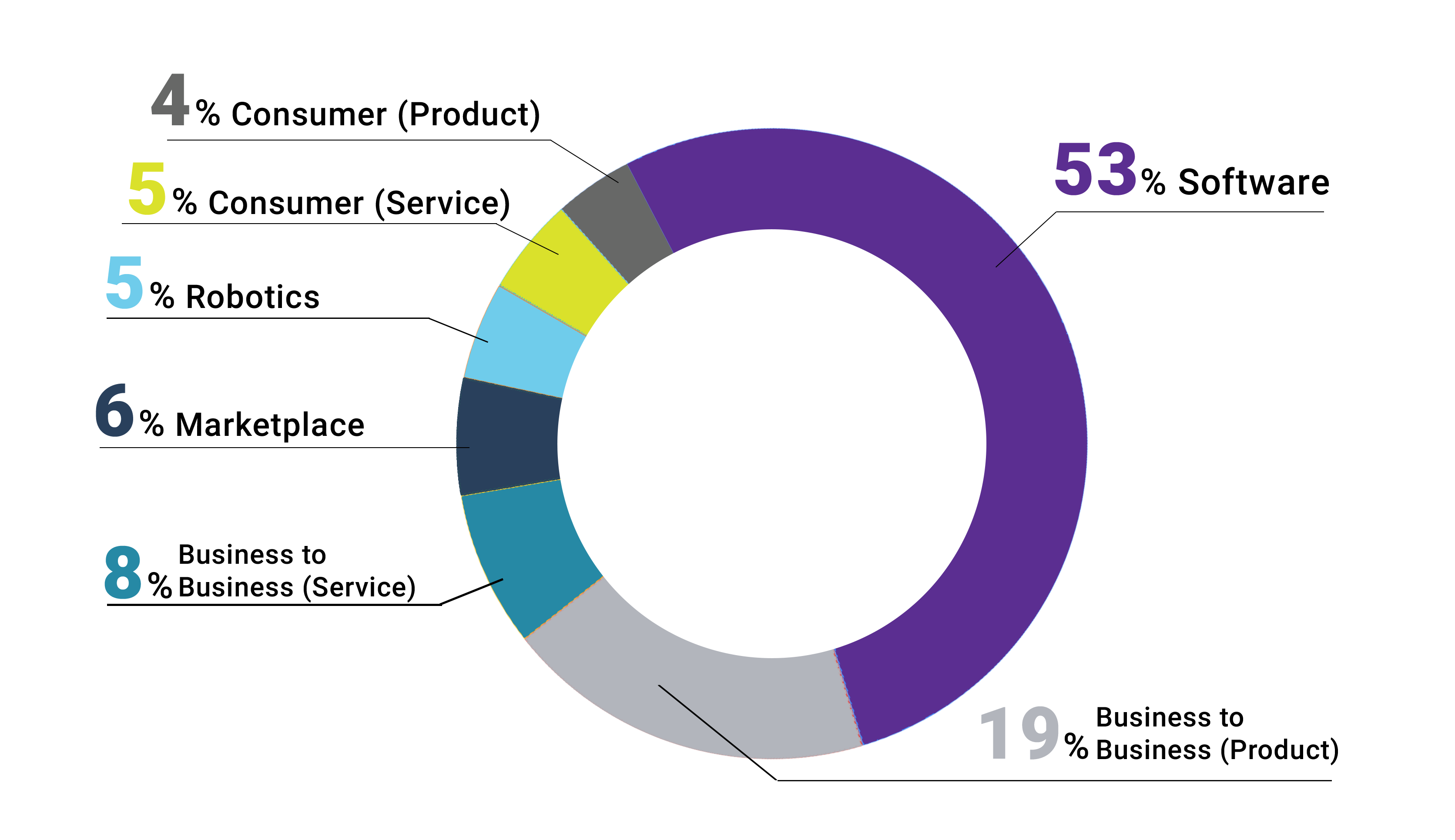 technology industry chart