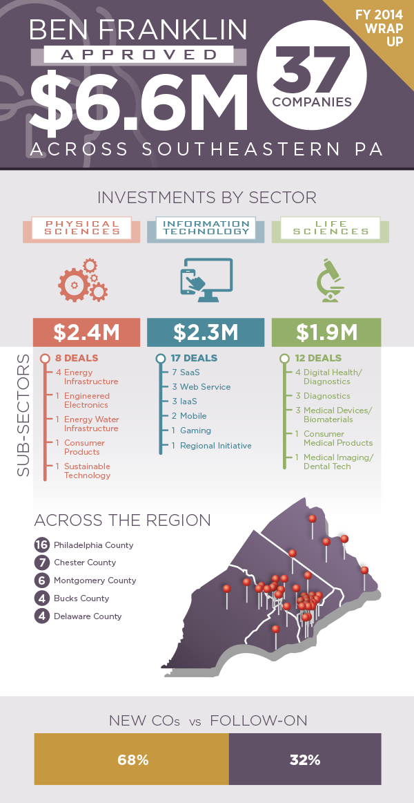 Ben-Franklin-Invests-Infographic---FY-Wrap-Up