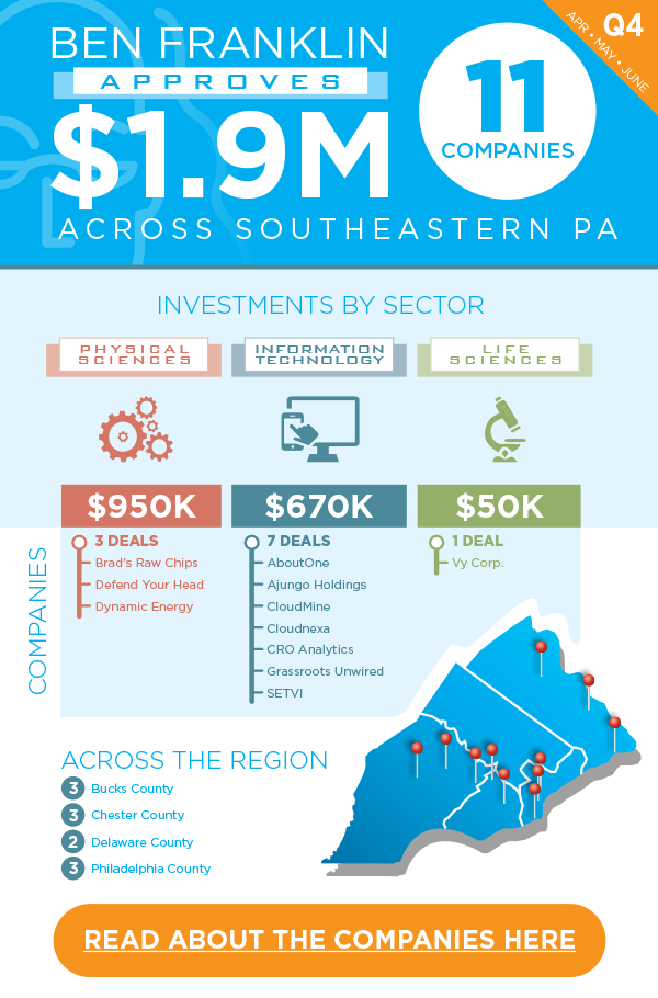 Ben-Franklin-Invests-Infographic---Q4_01