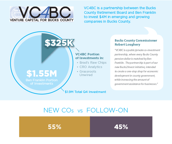 Ben-Franklin-Invests-Infographic---Q4_02