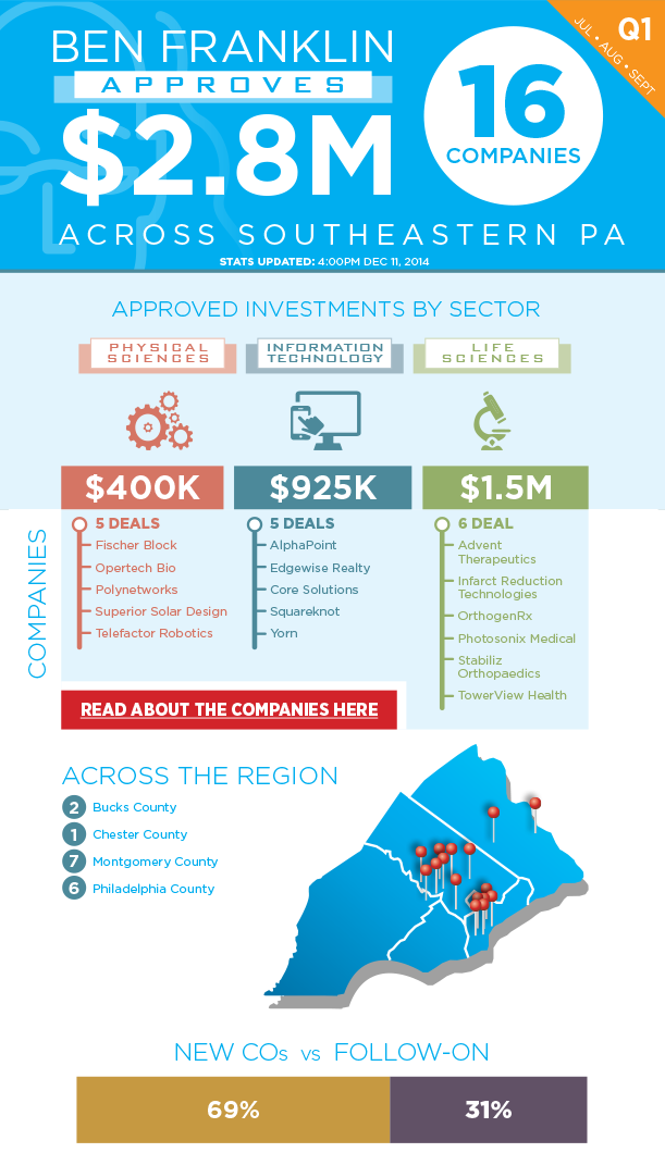 Ben-Franklin-Invests-Infographic-Q1_01