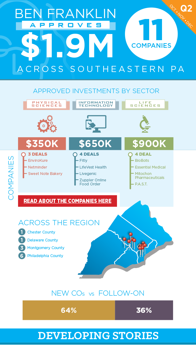 Ben-Franklin-Invests-Infographic-Q2_01