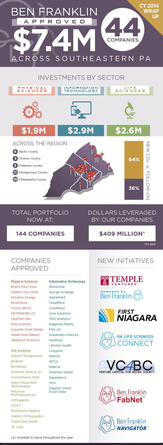 CY14---Ben-Franklin-Invests-Infographic---CY-Wrap-Up