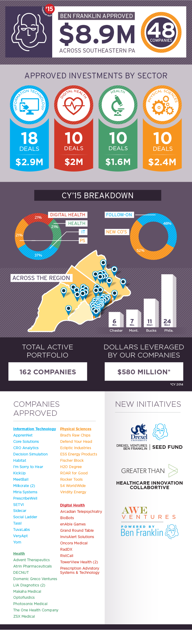 CY15-Wrap-Up-Ben-Franklin-Invests-Infographic
