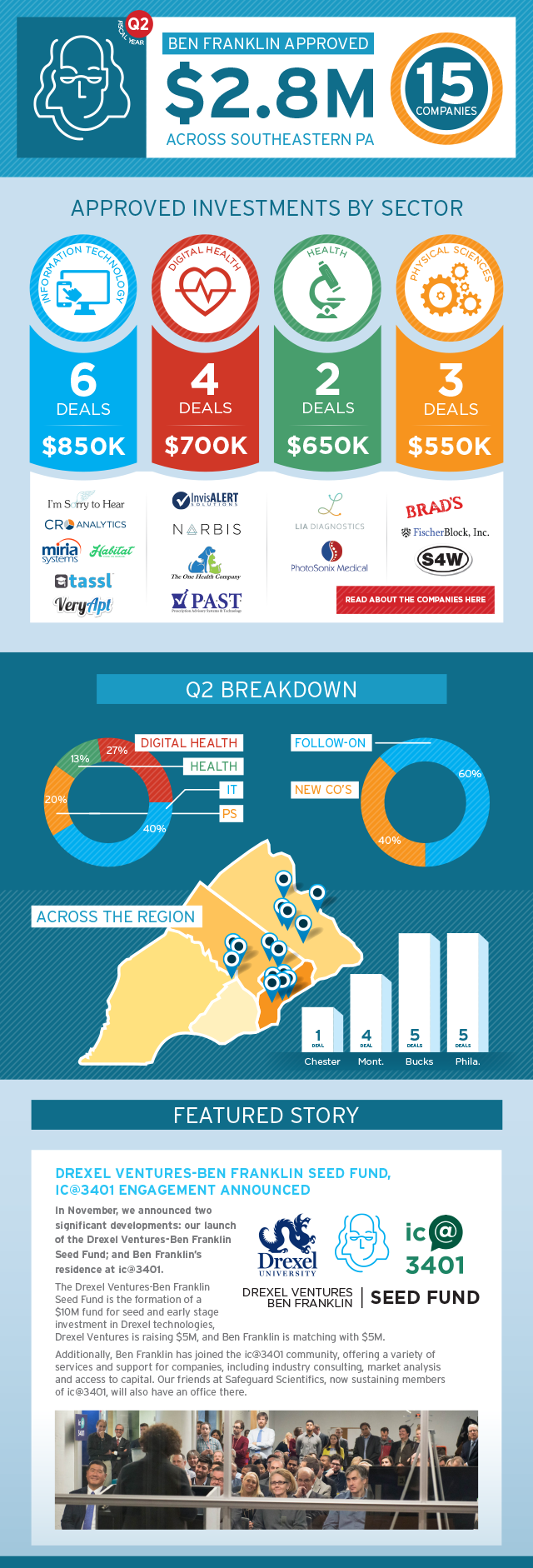 FY16---Ben-Franklin-Invests-Infographic-Q2