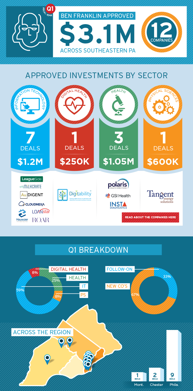 FY17 - Ben Franklin Invests Infographic - Q1_final